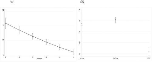 Figure 2. (a) Predicted probability of voting for a PRRP for different distance levels and marginal effect of distance between voters and (b) PRRPs’ position on gender equality. (Plot based on Model 6).