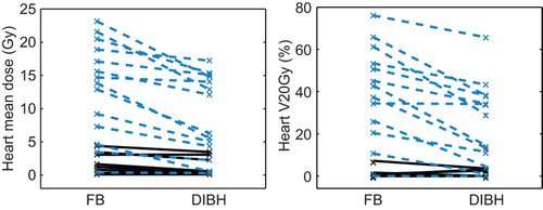 Figure 2. Mean heart dose (left) and heart volume receiving 20 Gy or more in the individual patients with free breathing (FB) and deep inspiration breath-hold (DIBH). Patients with disease in the upper mediastinum, meaning extension < 3 cm below carina, are represented with solid black lines and patients with disease in the whole mediastinum meaning extension ≥ 3 cm below carina are represented with blue dotted lines. Note that some patients received no dose to the heart in FB or in DIBH. DIBH, deep inspiration breath-hold; FB, free breathing; V20Gy, volume receiving 20 Gy or more.