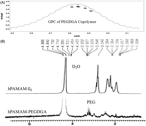 Figure 2. GPC chromatogram of PEGDGA copolymer (A) 1H NMR spectrum of hPAMAM–PEGDGA (B). The percentage of PEGDGA copolymer attachment to hPAMAM was calculated from the integral ratio of –NHCH2CH2– (C/c, 2.0–3.2 ppm) to PEG (i, 3.7 ppm), by the following formula, hPAMAM–PEG= 2(C/c)/3(i)).
