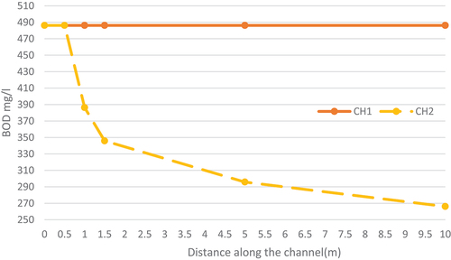 Figure 4. Average BOD concentrations along the two channels.