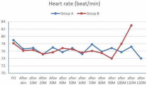 Figure 4. A line chart showing a comparison between the two groups regarding preoperative and intraoperative heart rate.