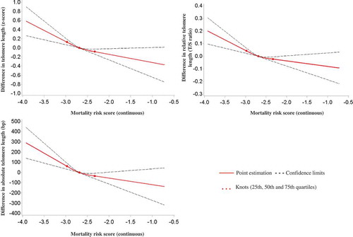 Figure 2. Graphs of the best-fitting models for the associations of the continuous mortality risk score with telomere length (z-score, relative & absolute).