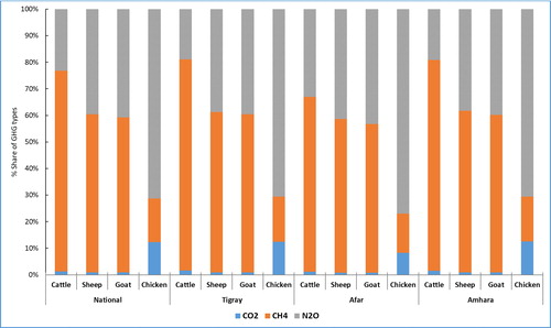 Figure 4. Percent emission of GHGs from livestock species in the study regions and national level (2013/14 – 2017/18).