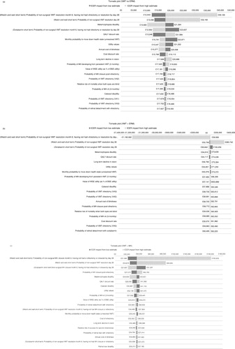 Fig. 2. One-way sensitivity analyses presented as tornado plots for each subgroup: (a) VMT without ERM or FTMH (VMT no ERM); (b) VMT with ERM (VMT+ERM); (c) VMT with FTMH (VMT+FTMH). CE, cost-effectiveness; ERM, epiretinal membrane; FTMH, full-thickness macular hole; ICER, incremental cost-effectiveness ratio; VMA, vitreomacular adhesion; VMT, vitreomacular traction.