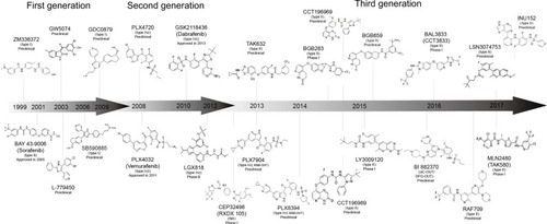 Figure 4 Summary of the chronological development and development phase of the three generations of RAF inhibitors.