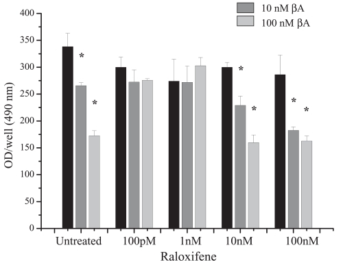 Figure 2 Effect of different concentrations of raloxifene on β-amyloid (βA) (10 and 100 nM) toxicity, as assessed by MTS assay (Promega Corp., Madison, WI).