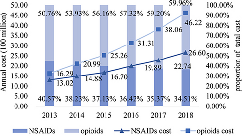 Fig. 1 Annual cost and proportion of NSAIDs and opioids from 2013 to 2018 (100 million CNY, %)