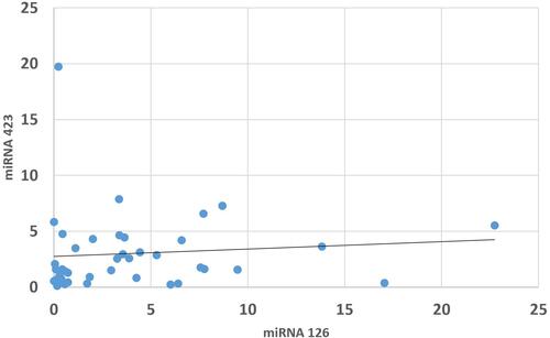 Figure 2 Correlation between miR-126-3p and miR-423-3p expression in the studied patients represented as pairs.