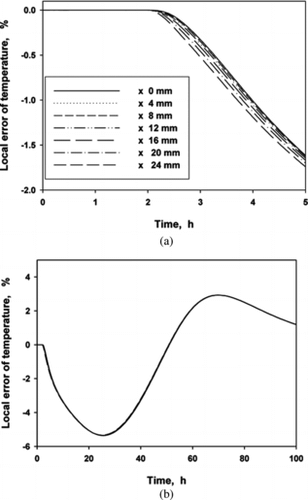 FIG. 8 Changes of the local error of temperature.