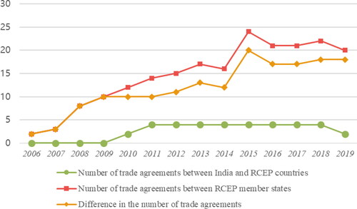 Figure 3. Number of trade agreements between India and RCEP member states and number of trade agreements between RCEP member states.Note: The statistical value is the number of valid trade agreements in the year in which trade agreements were signed after 2006, and it is not counted before 2006.