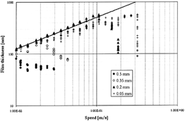 FIG. 6 Film thickness results for the grease with the cage present. Four different clearances (0.5 mm, 0.35, 0.2 mm, 0.05 mm) and fully flooded (line).