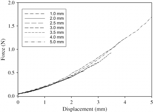 Figure 3 Typical force displacement curves for the 50% fully hydrogenated canola in canola oil sample penetrated to depths of 1.0, 2.0, 2.5, 3.0, 3.5, 4.0, and 5.0 mm.