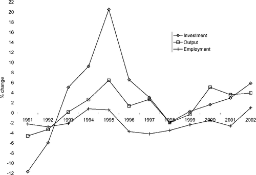 Percentage change in manufacturing output, employment and investment