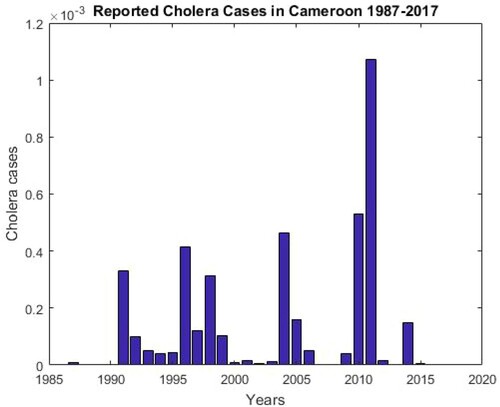 Figure 2. Scaled values of the yearly reported cases of cholera in Cameroon from 1987 to 2017. The scaled values are obtained by dividing the yearly reported cholera cases from [Citation27] by the Cameroon population census data [Citation17].