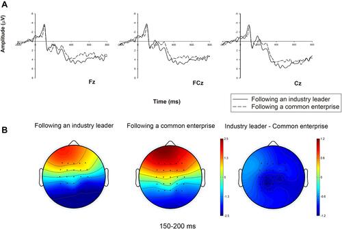 Figure 3 Grand-averaged event-related potential (ERP) waveforms of P2 in the frontal-to-central region with three electrodes, and related brain topographies: (A) the P2 amplitude comparison of the two conditions (ie following an industry leader vs following a common enterprise) in representative electrodes (ie Fz, FCz, and Cz). (B) The brain topographies of the two conditions and contrast at the P2 time window of 150–200 ms.
