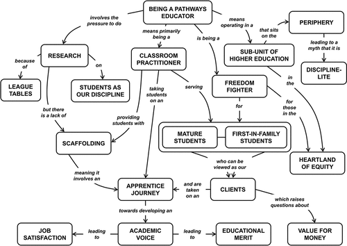 Figure A4. Participant 4’s concept map representing what it means to be a pathways educator.