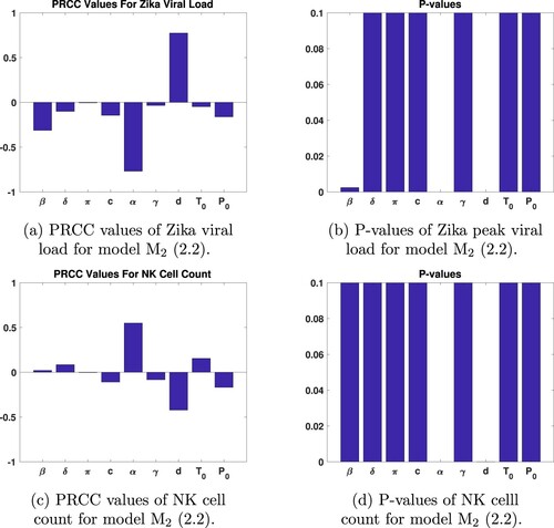 Figure 3. PRCC and P-values of model (Equation2(2) Within−Host Model with Immune Response (M2):T′=−βPT,Ti′=βPT−δTiN,P′=πTi−cP,N′=αTi2NTi2+γ−dN.(2) ) parameters.