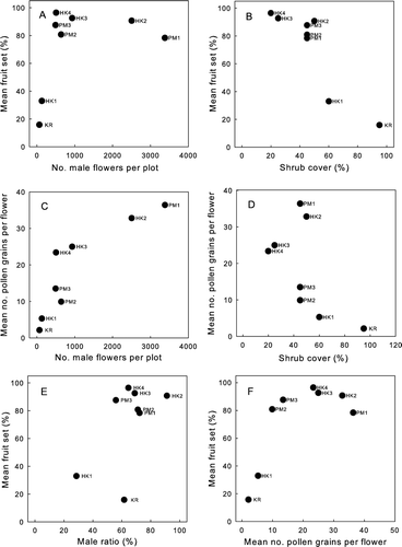 Figure 1  Relationships between fruit set, population and habitat characteristics across eight study plots containing Coprosma spathulata. A, Means of fruit set plotted against the number of male flowers per plot. B, Means of fruit set plotted against shrub cover. C, Mean number of pollen grains per flower plotted against the number of male flowers per plot. D, Mean number of pollen grains per flower plotted against shrub cover. E, Means of fruit set plotted against male ratios. F, Means of fruit set plotted against mean number of pollen grains per flower. Plots were 30×30 m (900 m2).