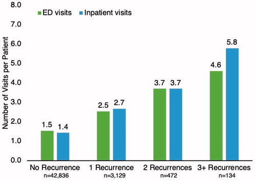 Figure 3. In the 12-month follow-up period, the mean number of visits per patient for the emergency department (ED) or for an inpatient admission was highest for those with 3 or more CDI recurrences, at 4.6 visits and 5.8 visits, respectively.
