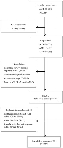 Figure 1. Flowchart. AUH: Aarhus University Hospital; AAUH: Aalborg University Hospital; BCSs: breast cancer survivors; AET: adjuvant endocrine therapy; FSFI: Female Sexual Function Index; SCS-W: Sexual Complaint Screener – Women; SD: sexual dysfunction. *At AAUH; the number of women invited to participate was not registered.