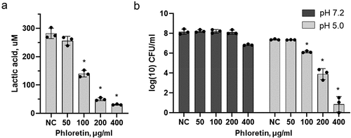 Figure 5. Effect of phloretin on lactic acid production and acid tolerance by S. mutans. (a) production of lactic acid by S. mutans treated with 50 μg/ml, 100 μg/ml, 200 μg/ml and 400 μg/ml of phloretin. (b) survival of S. mutans cells after 2 h of treatment with phloretin at pH 7.2 and pH 5.0 as measured by colony forming units (CFU/ml). Bars represent the mean of three biological replicates. Error bars show standard deviation. NC, negative control (bacteria treated with 5% DMSO).