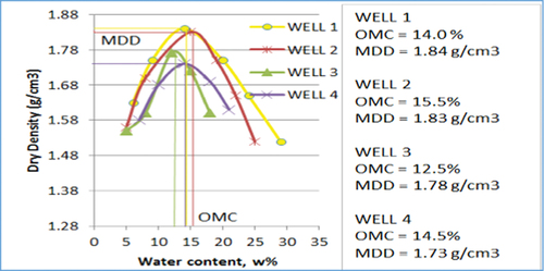 Figure 10. Compaction curves showing MDD and OMC of soil samples.