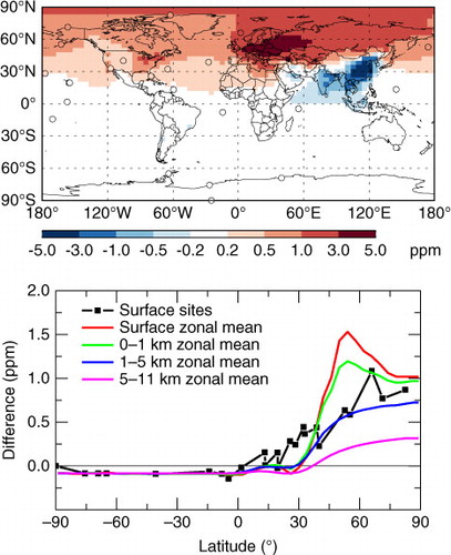Fig. 8 The average difference in atmospheric CO2 between the sensitivity and standard simulation (sensitivity minus standard) for 2005–2008. Upper panel: the spatial distribution of the difference in surface CO2 (circles indicate the location of surface sites in this study); Bottom panel: the zonal-mean difference of CO2 at the surface, 0–1 km, 1–5 km and 5–11 km.