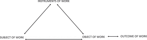 Figure 1. Mediated work action as a first-generation unit of analysis in the cleaning study (Engeström & Engeström, Citation1984, p. 17)