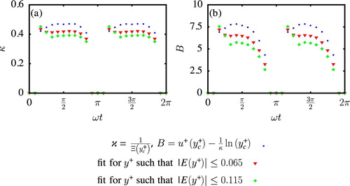 Figure 8. Value of the von Kármán constant (a) and the intercept B (b) as a function of the phase ωt, for Rδ=3460 and h/δs=40. Two different ways of computing κ and B are tested. One is based on the minimum of the log-layer diagnostic function Ξ (blue dots) and the other is based on fitting a function through an interval depending on the relative error Err of the velocity profile with respect to the log-law (red triangles and green diamonds)