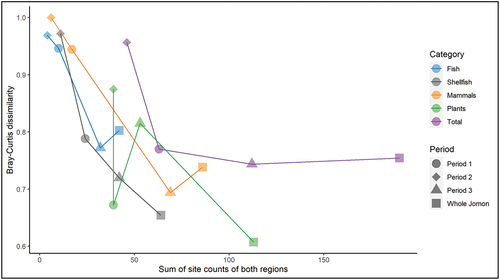 Figure 9. Bray-Curtis dissimilarity for Hokkaido vs Ryukyu plotted against the total number of sites used.