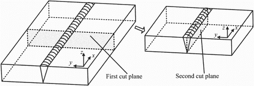 Figure 5. Schematic of the cut planes.