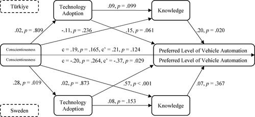 Figure 3. Conscientiousness to automation preference through technology adoption and knowledge in Türkiye (top half) and Sweden (bottom half).