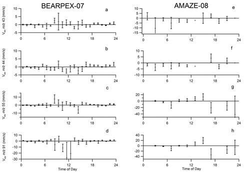 Figure 3 FIG. 3 Diel cycles (local time) in exchange velocities for m/z 43, 44, 55, and 91 for both the BEARPEX-07 (a–d) and AMAZE-08 (e–h) campaigns. Vertical bars indicate the standard error of the mean for the dataset (BEARPEX-07: 13 September to 27 September 2007, AMAZE-08: 24 February to 13 March 2008). Fewer datapoints were used for the AMAZE-08 diel cycles than for BEARPEX-07 because of instrumentation difficulties and micrometeorological effects.