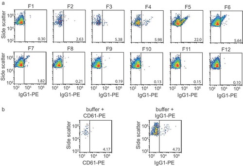 Figure A1. Flow cytometry isotype and buffer + reagent controls. (a) Side scatter versus IgG1-PE fluorescence of particles >200 nm for all fractions. (b) left panel: side versus CD61-PE fluorescence of particles >200 nm in a sample containing buffer (phosphate-buffered saline) and CD61-PE, right panel: side versus IgG1-PE fluorescence of particles >200 nm in a sample containing buffer and IgG1-PE.