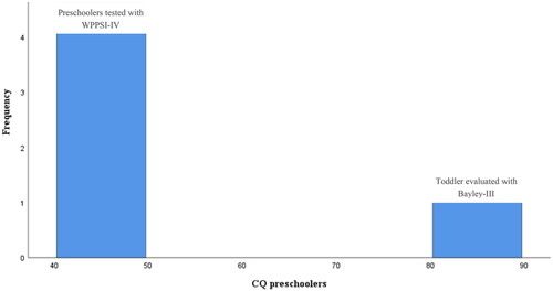 Figure 3. Distribution of the preschoolers’ CQ scores after their performances on either WPPSI (n = 4) or Bayley-III (n = 1). Four preschoolers out of 5 was assessed with WPPSI-IV. One child was assessed with Bayley-III because of the young age. Bayley-III is not an intelligence scale, like the Wechsler scales, but gives information about whether a child’s developmental trajectory is proceeding as expected, relative to same-age peers. This may be part of the reason for the differences in performances, as illustrated by the two blue bars.