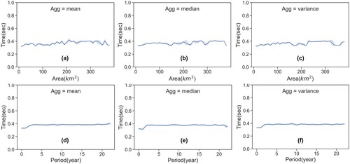 Figure 10. Response time of the individual aggregation queries along with space and time dimension growth on HCube-B. (a) ∼ (c) Performance with space growth. (d) ∼ (f) Performance with time growth.