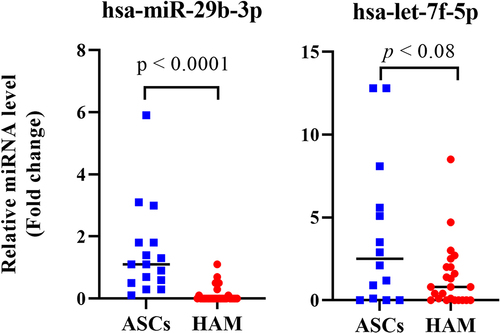 Figure 10. Comparison of miRNA expression levels (hsa-miR-29b-3p and hsa-let-7f-5p) in peripheral blood mononuclear cells from HTLV-1-associated HAM patients compared with HTLV-I-infected asymptomatic carriers with polyclonal T-cell receptor γ gene. The expression levels of selected miRnas were analysed by Qrt-PCR.