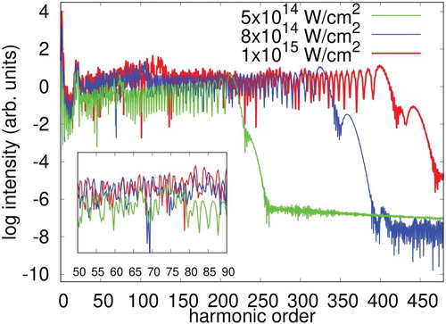 Figure 7. HHG spectra of Ne exposed to laser pulse with a wavelength of 1200 nm and varying intensities of 5×1014W/cm2, 8×1014W/cm2, and 1×1015W/cm2, obtained with TD-OMP2 method with the orbital configuration (1,0,13) and the maximum angular momentum Lmax=100.
