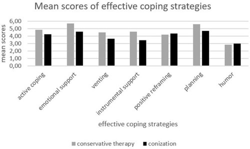 Figure 1 Mean scores for effective coping strategies.