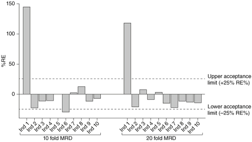 Figure 3. Selectivity at LLOQ using ten- and 20-fold MRDs.10 healthy human serum individuals were spiked with CB307 at the assay LLOQ of 30.0 ng/ml (tenfold MRD) or 60.0 ng/ml (20-fold MRD) and back-calculated recovery was compared against the theoretical concentration.Ind: Individual; LLOQ: Lower limit of quantification; MRD: Minimum required dilution.