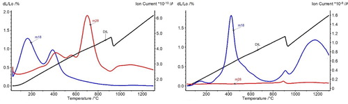 Figure 6. Dilatometry +MS of Fe, heating ramp of plain iron compacts (600 MPa) in (a) argon and (b) hydrogen, 10 K min−1, Tmax 1300°C (please note the different ion current scales for the MS graphs), sample size 55 × 10 × 8 mm³ [Citation27].