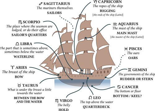 Figure 2. The zodiacal or melothesic ship.