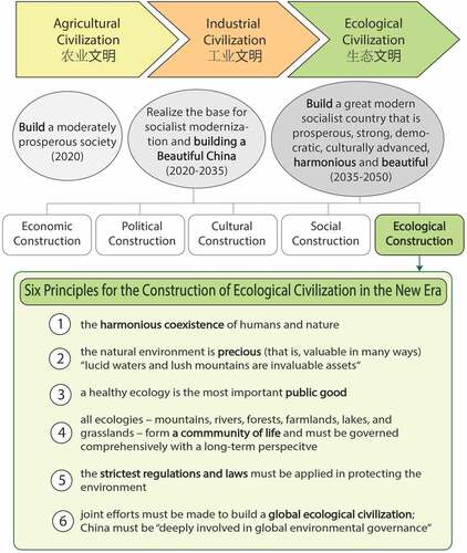 Figure 2. Political principles guiding the ‘Construction of an Ecological Civilization.’ At the top, Eco-Civilization is represented as a new stage of civilizational development. Below this, the government’s three goals for building Chinese society by 2020, 2035, and 2050 are reached through a ‘five-sphere integrated plan’ (five pillars) or five ‘constructions’ (Huang and Westman Citation2021), the last of which – ecological construction – involves six principles as outlined by Xi Jinping at the National Conference on Environmental Protection in 2018 (Yang Citation2021).
