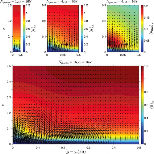 Figure 7. Streamwise-averaged mean flow in a plane perpendicular to the streamwise direction for herringbone textures with α = 165° and Ngroove = 1 (top left), 4 (top centre and right), 16 (bottom). Vectors exhibit in-plane secondary flow. Contours represent streamwise velocity (top left, top centre, bottom) or streamwise velocity fluctuations (top right, ).