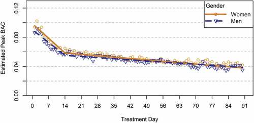 Figure 2. Trajectories of daily estimated peak BAC by gender among patients with 90-day treatment retention.