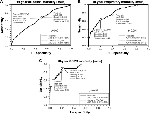 Figure S3 Comparison of the prediction performance of the fixed ratio and the Z-score of FEV1/FVC for 10-year all-cause mortality (A), 10-year respiratory mortality (B), and 10-year COPD mortality (C) in the male elderly population.Note: Youden index is defined as sensitivity + specificity − 1.Abbreviations: FEV1, forced expiratory volume in 1 second; FVC, forced vital capacity; AUC, area under the curve.