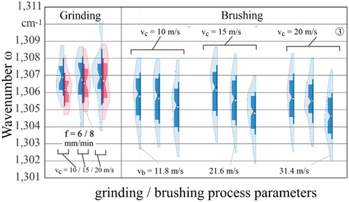 Figure 4. Influence of grinding on cBN peak position LO-Mode.