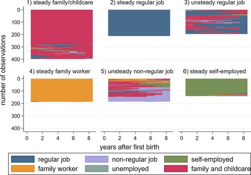 Figure 1. Sequence index plot for clusters of employment trajectories after first birth (KLIPS 1998–2019). Note: Cluster size (1) 30.21%, (2) 16.06%, (3) 14.84%, (4) 14.16%, (5) 14.08%, (6) 10.65%.