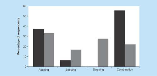 Figure 1.  Reported perception of motion by the respondents before and during pregnancy.The number of respondents reporting more mixed/combined sensations of motion decreased during pregnancy, where the perception of motion seems to become clearer and solely involved one direction (e.g., only bobbing or swaying). Black bars: before pregnancy; Gray bars: during pregnancy.