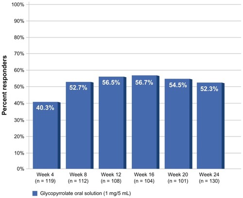 Figure 1 Proportion of responders after 4–24 weeks of treatment with oral glycopyrrolate solution 1 mg/5 mL. Response was defined as at least a three-point decrease on the Modified Teachers’ Drooling Scale. The percentage of responders at each time point from week 4 to week 20 was assessed relative to the number of patients remaining on study at that time point. The percentage of responders at week 24 was assessed relative to all intent-to-treat patients (n = 137), except for seven patients with missing values. Patients who discontinued treatment due to lack of efficacy had their worst observation carried forward, whereas patients who discontinued due to any other reason had their last observation carried forward.